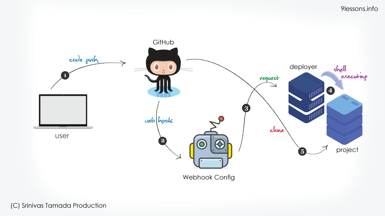 การปรับใช้แอปพลิเคชัน PHP โดยอัตโนมัติโดยใช้ Github Push GITHUB PHP WEBHOOK.